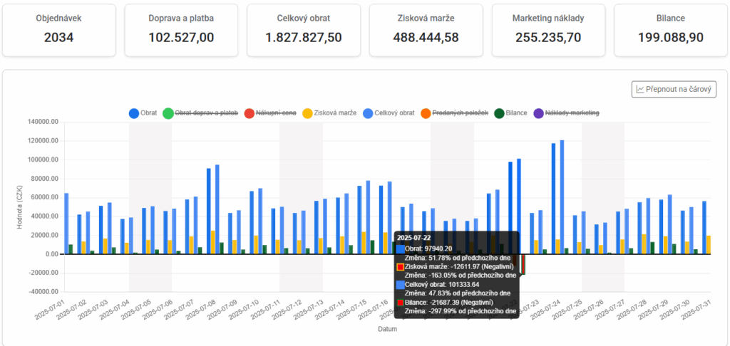 Dashboard přehled Marketing Data